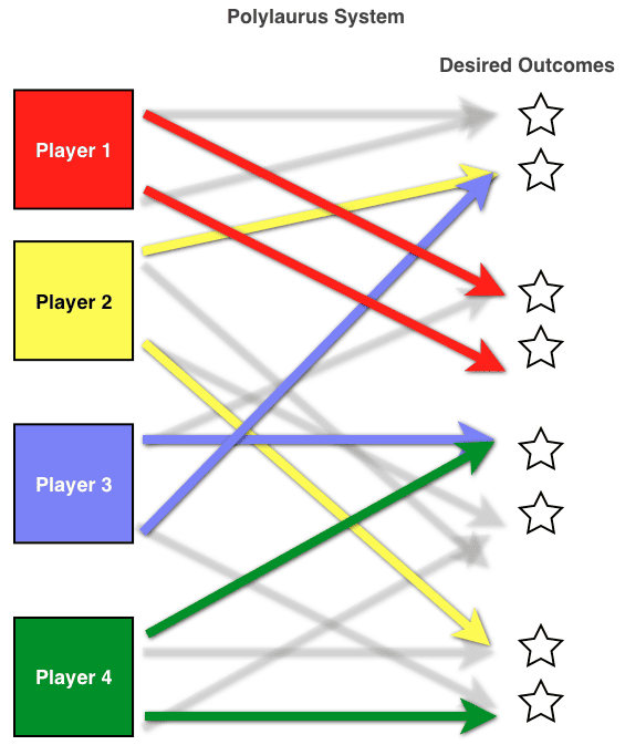 Polylaurus flow