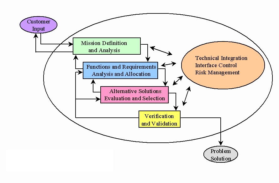 GAME MAKING AS A SYSTEMS ENGINEERING PROBLEM, PART 1