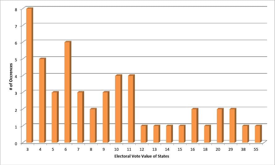 Electoral Vote Distribution