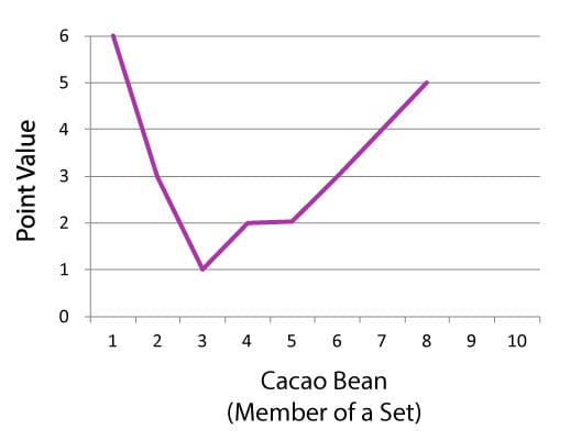 The unusual curve for scoring beans in Cacao. Sometimes, a game needs a funky curve!