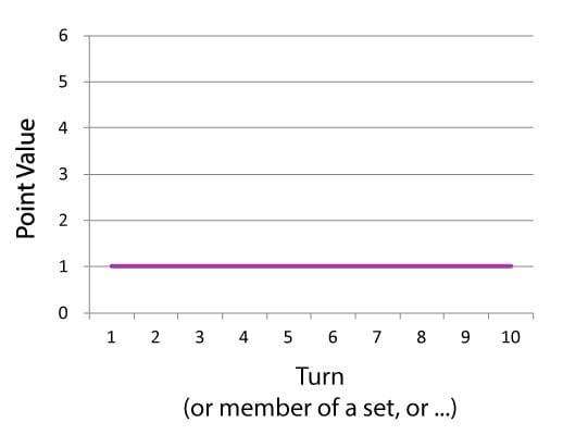 Scoring that doesn't scale.