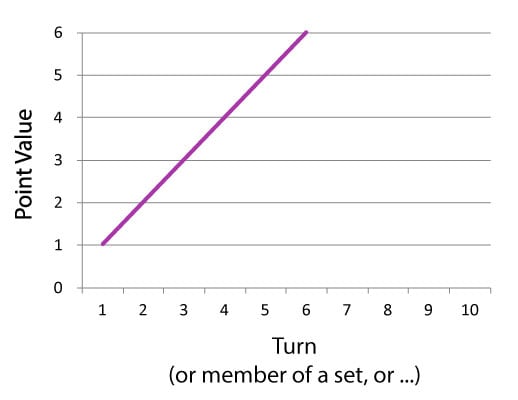 Triangular scoring.