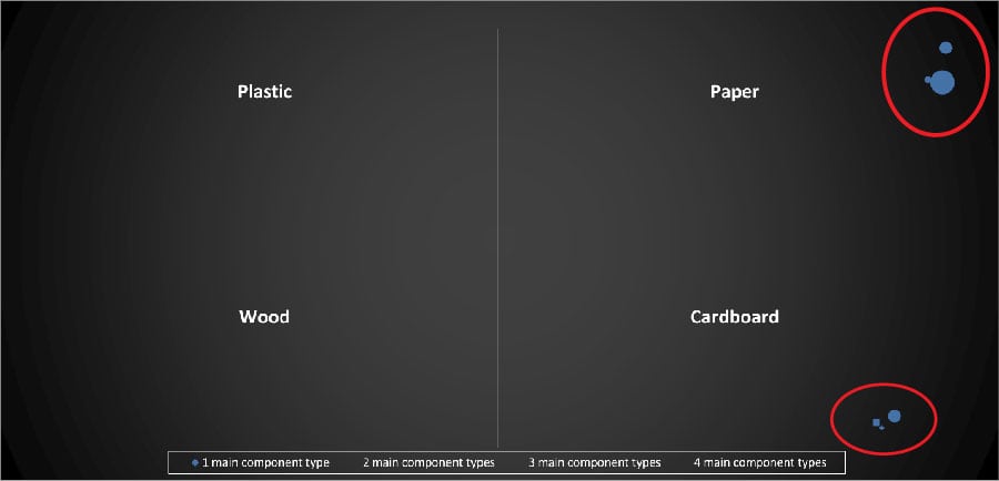 Games with only 1 type of component