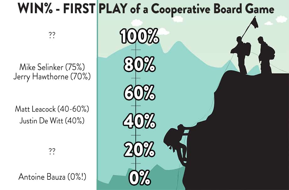 WIN RATIOS IN FIRST TIME COOPERATIVE PLAY